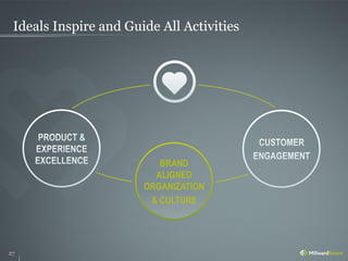 Ideals Inspire and Guide All Activities




                          BRAND
                         ALIGNED
                       ORGANIZATION
                        & CULTURE




27
 