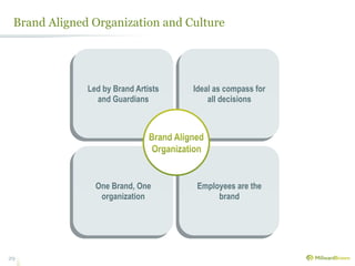 Brand Aligned Organization and Culture




              Led by Brand Artists   Ideal as compass for
                and Guardians            all decisions




                One Brand, One        Employees are the
                 organization              brand




29
 