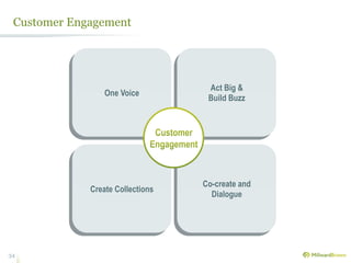 Customer Engagement




                                   Act Big &
                 One Voice
                                   Build Buzz




                                  Co-create and
             Create Collections
                                    Dialogue




34
 