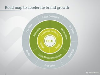 Road map to accelerate brand growth
 
