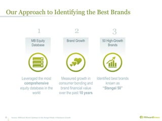 Our Approach to Identifying the Best Brands

                                  1                                         2                 3
                           MB Equity                                Brand Growth       50 High-Growth
                           Database                                                        Brands




               Leveraged the most                           Measured growth in      Identified best brands
                comprehensive                              consumer bonding and            known as
              equity database in the                        brand financial value       “Stengel 50”
                      world                                over the past 10 years




6   Source: Millward Brown Optimor & Jim Stengel Study of Business Growth
 