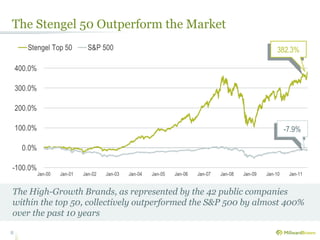 The Stengel 50 Outperform the Market
                                                                382.3%




                                                                 -7.9%




The High-Growth Brands, as represented by the 42 public companies
within the top 50, collectively outperformed the S&P 500 by almost 400%
over the past 10 years

8
 