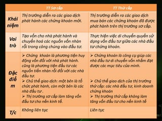 TT Sơ cấp                            TT Thứ cấp
     Thị trường diễn ra các giao dịch        Thị trường diễn ra các giao dịch
Khái phát hành các chứng khoán mới.          mua bán các chứng khoán đã được
niệm                                         phát hành trên thị trường sơ cấp.

       Tạo vốn cho nhà phát hành và          Thực hiện việc di chuyển quyền sử
Vai    chuyển hoá các nguồn vốn nhàn         dụng vốn đầu tư giữa các nhà đầu
trò    rỗi trong công chúng vào đầu tư.      tư chứng khoán.
        Chứng khoán là phương tiện huy       Chứng khoán là công cụ giúp các
       động vốn đối với nhà phát hành.       nhà đầu tư di chuyển vốn nhằm đạt
       cũng là phương tiện đầu tư các        được các mục tiêu của mình.
       nguồn tiền nhàn rỗi đối với các nhà
Đặc
       đầu tư.
điể     Chủ thể giao dịch: một bên là tổ     Chủ thể giao dịch của thị trường
 m     chức phát hành, còn một bên là các    thứ cấp: các nhà đầu tư, kinh doanh
       nhà đầu tư .                          chứng khoán
        Thị trường sơ cấp làm tăng vốn       Thị trường thứ cấp không làm
       đầu tư cho nền kinh tế.               tăng vốn đầu tư cho nền kinh tế

       Không liên tục                        Liên tục
T/c
 