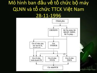 Mô hình ban đầu về tổ chức bộ máy
 QLNN và tổ chức TTCK Việt Nam
           28-11-1996
 