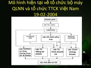 Mô hình hiện tại về tổ chức bộ máy
 QLNN và tổ chức TTCK Việt Nam
           19-02-2004
 