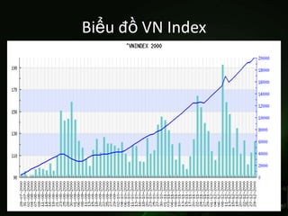 Biểu đồ VN Index
 
