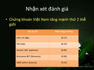 Nhận xét đánh giá
• Chứng khoán Việt Nam tăng mạnh thứ 2 thế
  giới
                Các chỉ số     Mức tăng trưởng

     EGX ( Ai Cập)                 36.1%

     VN Index                      35.5%

     Karachi 100 (pakistan)        28.8%

     Bucharest BET (Romania)       23.8%

     OMX tallinn (Estonia)         19.2%
 