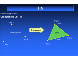 TIN
Estructura de un TIN
Creación de un TIN
Triangulación
(x,y,z)
(x,y,z)
(x,y,z)
(x,y,z)
(x,y,z)
(x,y,z)
Masa de puntos
nodo
lado
cara
 