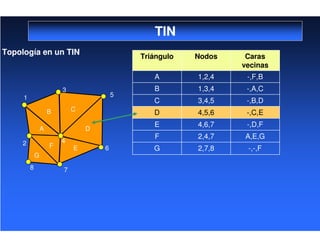 TIN
Topología en un TIN
2
1
3
4
5
8 7
6
G
F
A
E
D
CB
-,-,F2,7,8G
A,E,G2,4,7F
-,D,F4,6,7E
-,C,E4,5,6D
-,B,D3,4,5C
-,A,C1,3,4B
-,F,B1,2,4A
Caras
vecinas
NodosTriángulo
 