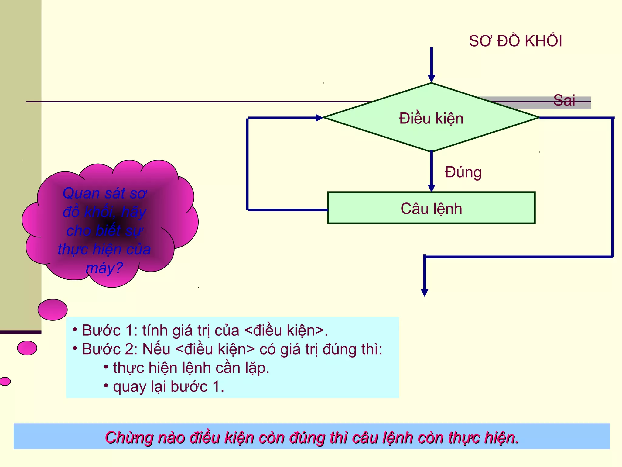 Quan sát sơ
đồ khối, hãy
cho biết sự
thực hiện của
máy?
• Bước 1: tính giá trị của <điều kiện>.
• Bước 2: Nếu <điều kiện> có giá trị đúng thì:
• thực hiện lệnh cần lặp.
• quay lại bước 1.
SƠ ĐỒ KHỐI
Điều kiện
Câu lệnh
Đúng
Sai
Chừng nào điều kiện còn đúng thì câu lệnh còn thực hiện.Chừng nào điều kiện còn đúng thì câu lệnh còn thực hiện.
 