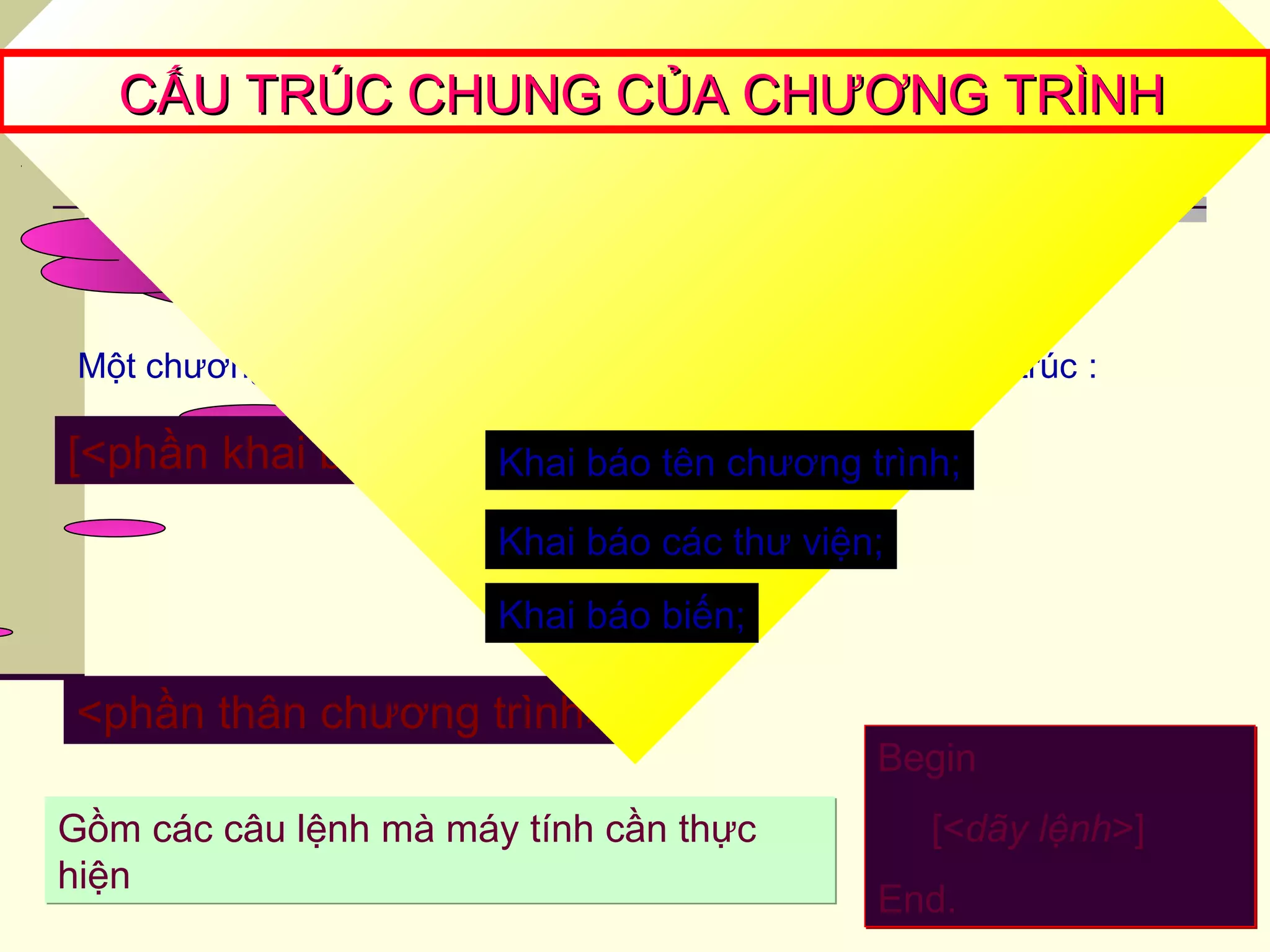 Em hãy cho biết cấu trúc chung của
chương trình?
Một chương trình được viết bằng ngôn ngữ lập trình có cấu trúc :
[<phần khai báo>]
<phần thân chương trình>
CẤU TRÚC CHUNG CỦA CHƯƠNG TRÌNHCẤU TRÚC CHUNG CỦA CHƯƠNG TRÌNH
Khai báo tên chương trình;
Khai báo các thư viện;
Khai báo biến;
Gồm các câu lệnh mà máy tính cần thực
hiện
Gồm các câu lệnh mà máy tính cần thực
hiện
Begin
[<dãy lệnh>]
End.
Begin
[<dãy lệnh>]
End.
 