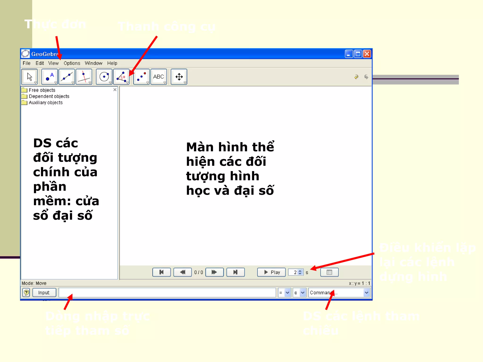 Thực đơn Thanh công cụ
Dòng nhập trực
tiếp tham số
DS các lệnh tham
chiếu
Điều khiển lặp
lại các lệnh
dựng hình
Màn hình thể
hiện các đối
tượng hình
học và đại số
DS các
đối tượng
chính của
phần
mềm: cửa
sổ đại số
 