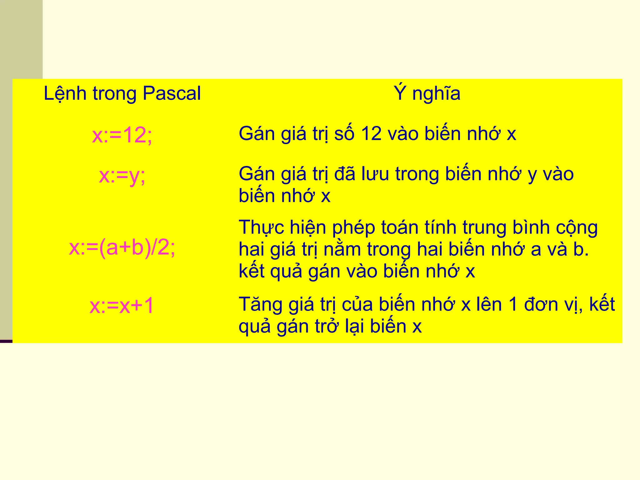 Lệnh trong Pascal Ý nghĩa
x:=12; Gán giá trị số 12 vào biến nhớ x
x:=y; Gán giá trị đã lưu trong biến nhớ y vào
biến nhớ x
x:=(a+b)/2;
Thực hiện phép toán tính trung bình cộng
hai giá trị nằm trong hai biến nhớ a và b.
kết quả gán vào biến nhớ x
x:=x+1 Tăng giá trị của biến nhớ x lên 1 đơn vị, kết
quả gán trở lại biến x
 