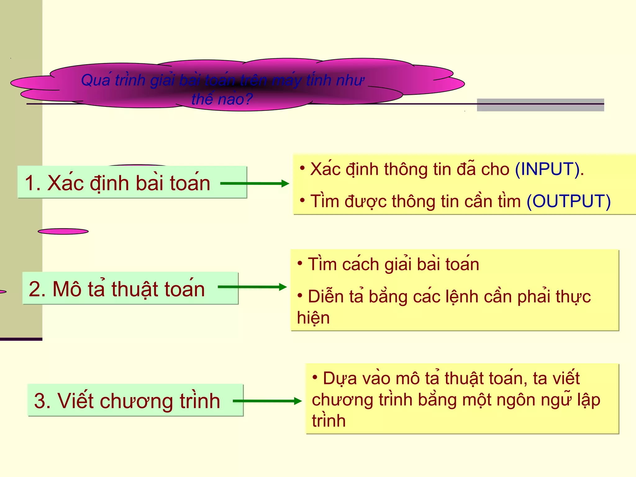 Quá trình giải bài toán trên máy tính như
thế nào?
1. Xác định bài toán1. Xác định bài toán
2. Mô tả thuật toán2. Mô tả thuật toán
3. Viết chương trình3. Viết chương trình
• Xác định thông tin đã cho (INPUT).
• Tìm được thông tin cần tìm (OUTPUT)
• Xác định thông tin đã cho (INPUT).
• Tìm được thông tin cần tìm (OUTPUT)
• Tìm cách giải bài toán
• Diễn tả bằng các lệnh cần phải thực
hiện
• Tìm cách giải bài toán
• Diễn tả bằng các lệnh cần phải thực
hiện
• Dựa vào mô tả thuật toán, ta viết
chương trình bằng một ngôn ngữ lập
trình
• Dựa vào mô tả thuật toán, ta viết
chương trình bằng một ngôn ngữ lập
trình
 