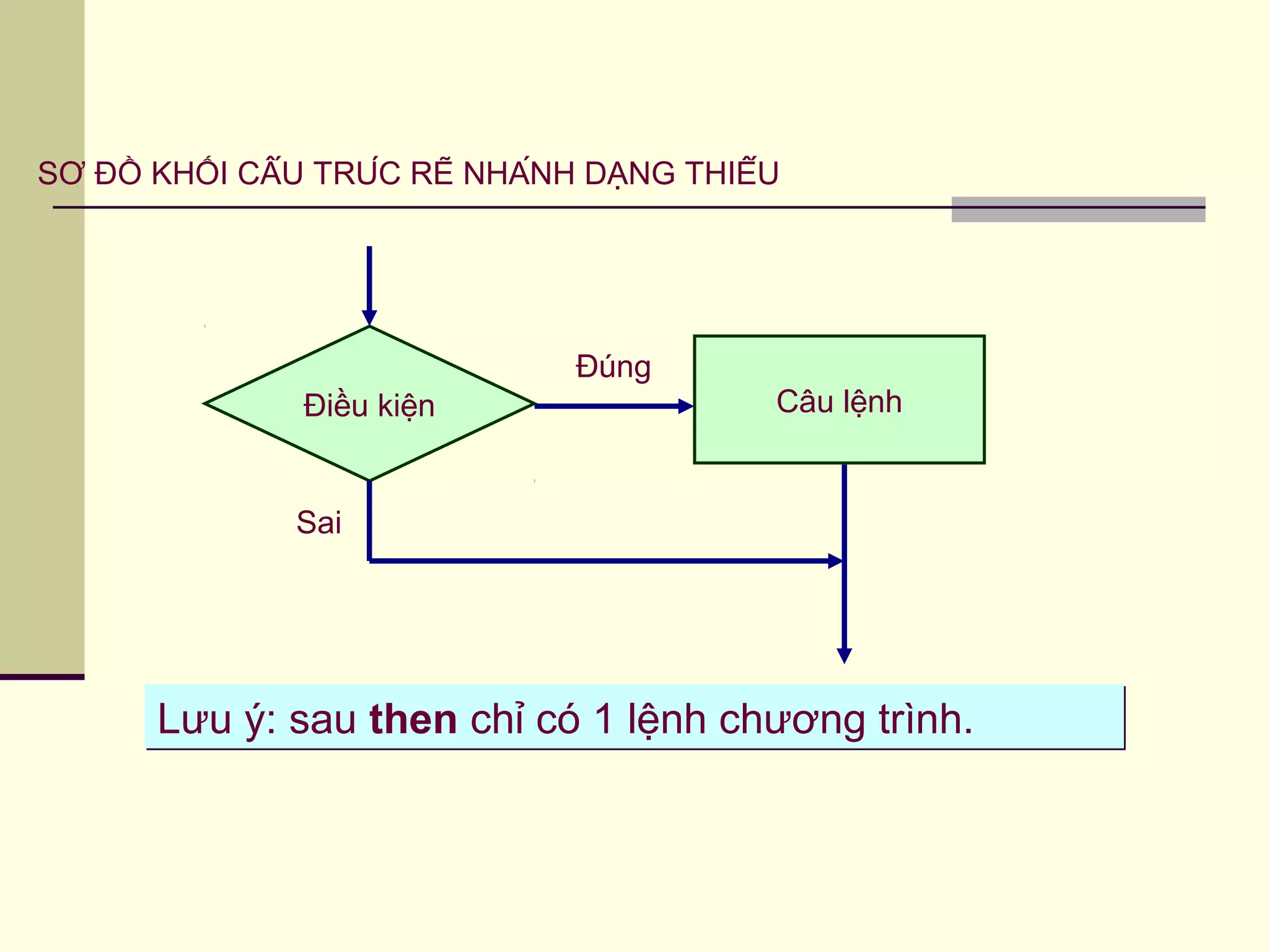 SƠ ĐỒ KHỐI CẤU TRÚC RẼ NHÁNH DẠNG THIẾU
Điều kiện Câu lệnh
Đúng
Sai
Lưu ý: sau then chỉ có 1 lệnh chương trình.Lưu ý: sau then chỉ có 1 lệnh chương trình.
 