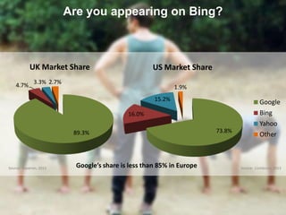Are you appearing on Bing?
89.3%
4.7%
3.3% 2.7%
UK Market Share
73.8%
16.0%
15.2%
1.9%
US Market Share
Google
Bing
Yahoo
O...