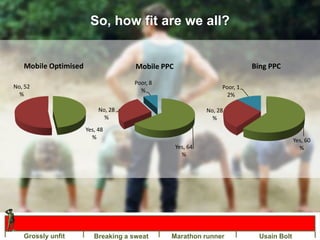 So, how fit are we all?
Yes, 48
%
No, 52
%
Mobile Optimised
Yes, 64
%
No, 28
%
Poor, 8
%
Mobile PPC
Yes, 60
%
No, 28
%
Poo...