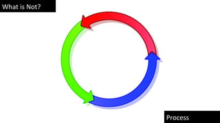 What is Not?
Process
 