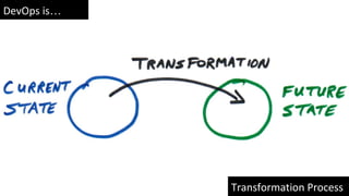 DevOps is…
Transformation Process
 