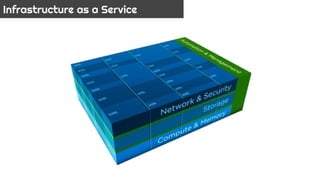 Infrastructure as a Service
 