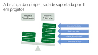 Projetos
Stand-alone
Projetos
Enterprise
Busca por valor
Enterprise Portfolio
Informação disponível
Capacidade de ação
 