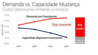 $0.00
$0.40
$0.80
$1.20
$1.60
$2.00
2011 2012 2013 2014
Custos Operacionais limitando a inovação
Ru
Exe
cução
Gap crescente
Cresc. &
/Inovação
 