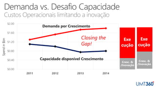 $0.00
$0.40
$0.80
$1.20
$1.60
$2.00
2011 2012 2013 2014
Custos Operacionais limitando a inovação
Run
Closing the
Gap!
Cresc. &
/Inovação
Exe
cução
Exe
cução
Cresc. &
/Inovação
 