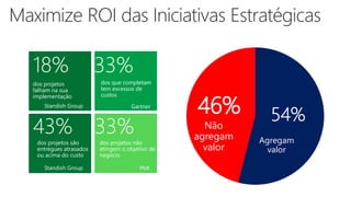 18%
43%
33%
33%
dos projetos
falham na sua
implementação
dos que completam
tem excessos de
custos
dos projetos são
entregues atrasados
ou acima do custo
dos projetos não
atingem o objetivo de
negócio
Gartner
PMI
Standish Group
Standish Group
46%
Não
agregam
valor
Agregam
valor
Ru
 