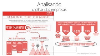 18%
43%
33%
dos projetos
falham na sua
implementação
dos que completam
tem excessos de
custos
dos projetos são
entregues atrasados
ou acima do custo
dos projetos não
atingem o objetivo de
negócio
PMI
spring 2014. Completed by 534 executives,
Não
agregam
valor
Agregam
valor
 