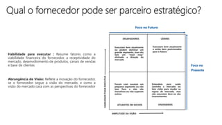 Foco no Futuro
Foco no
Presente
DESAFIADORES LÍDERES
Executam bem atualmente
ou podem dominar um
grande segmento, mas não
tem um “road map”
alinhado a direção do
mercado
Executam bem atualmente
e estão bem posicionados
para o futuro
Focam com sucesso um
pequeno segmento ou não
tem foco e não são
inovativos ou não superam
outros
ATUANTES EM NICHOS VISIONÁRIOS
Entendem para onde
caminha o mercado ou
tem visão para mudar as
regras de mercado, mas
não executam bem ou são
inconsistentes
HABILIDADEPARAEXECUTAR
AMPLITUDE DA VISÃO
Habilidade para executar : Resume fatores como a
viabilidade financeira do fornecedor, a receptividade do
mercado, desenvolvimento de produtos, canais de vendas
e base de clientes
Abrangência de Visão: Reflete a inovação do fornecedor,
se o fornecedor segue a visão do mercado, e como a
visão do mercado casa com as perspectivas do fornecedor
 