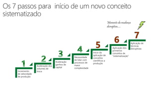 Incremento
de velocidade
de produção
Aceleração dos
volumes de
troca
Aceleração
ganhos de
capital
Necessidade
de lidar com
processos de
maior
complexidade
Inicio da
aplicação de
conceitos
científicos a
produção
Aplicação dos
primeiros
conceitos de
“sistematização”
Aplicação de
técnicas
disruptivas
Momento da mudança
desruptiva…
 