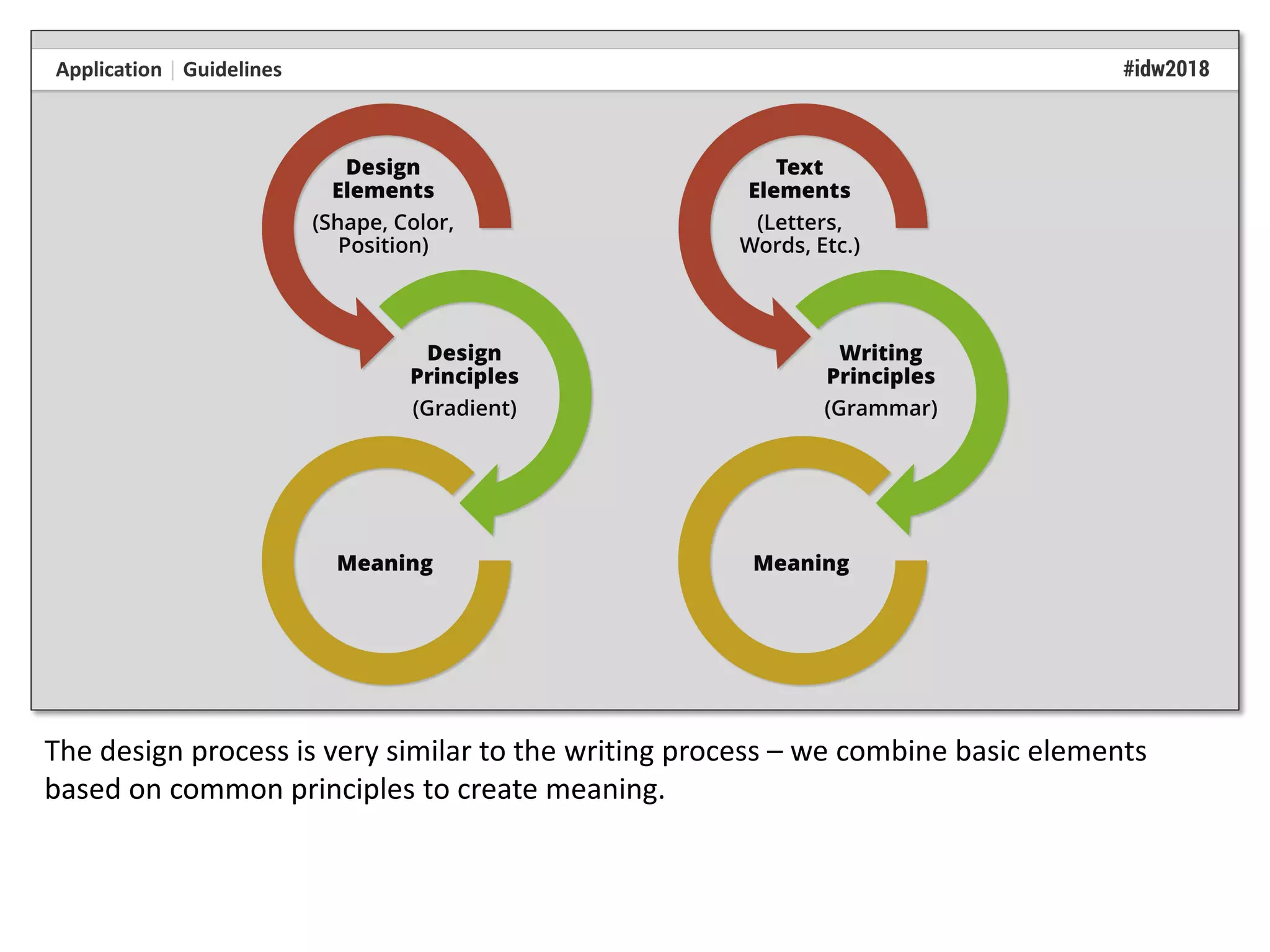 The design process is very similar to the writing process – we combine basic elements
based on common principles to create meaning.
 