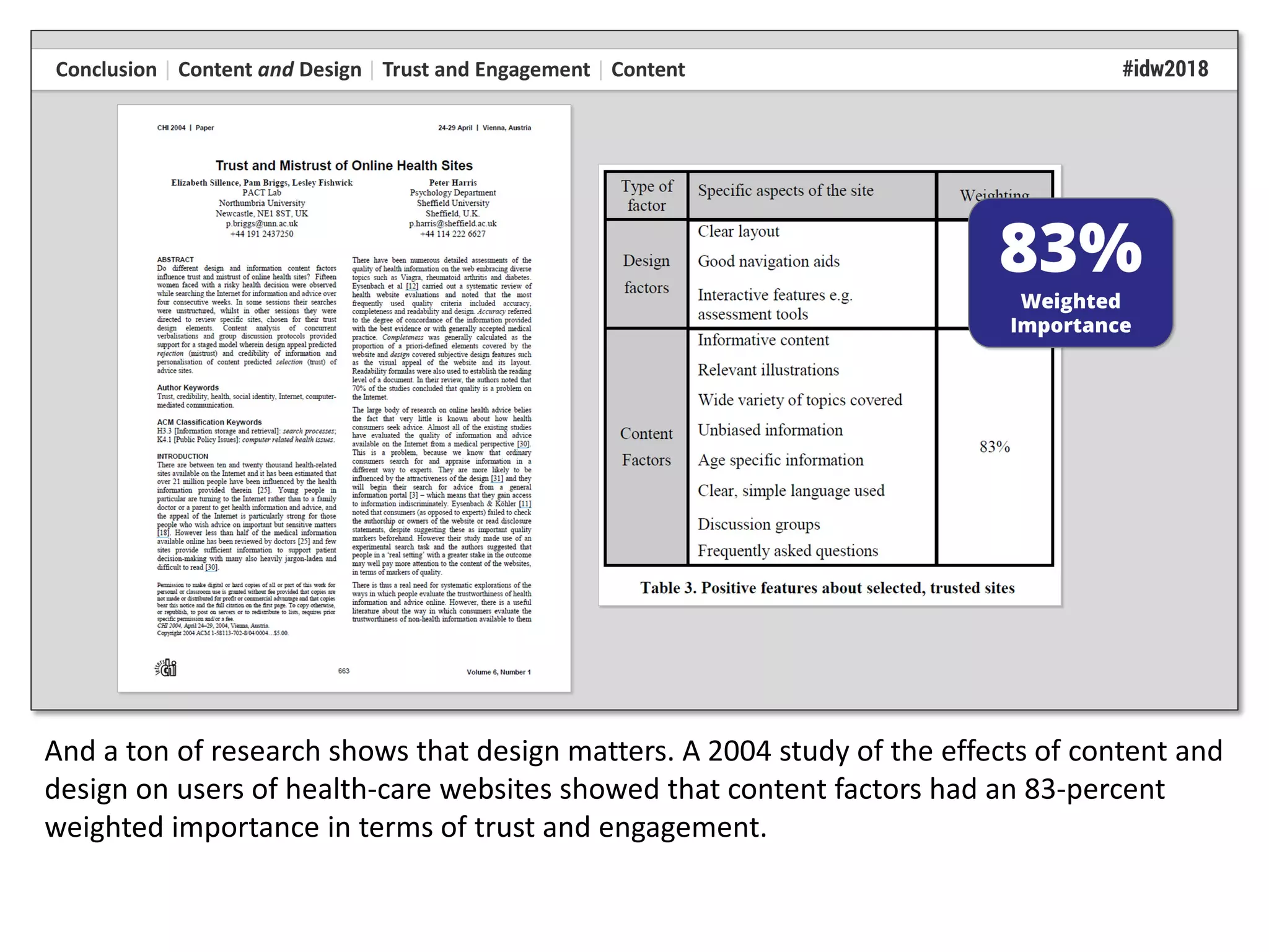 And a ton of research shows that design matters. A 2004 study of the effects of content and
design on users of health-care websites showed that content factors had an 83-percent
weighted importance in terms of trust and engagement.
 