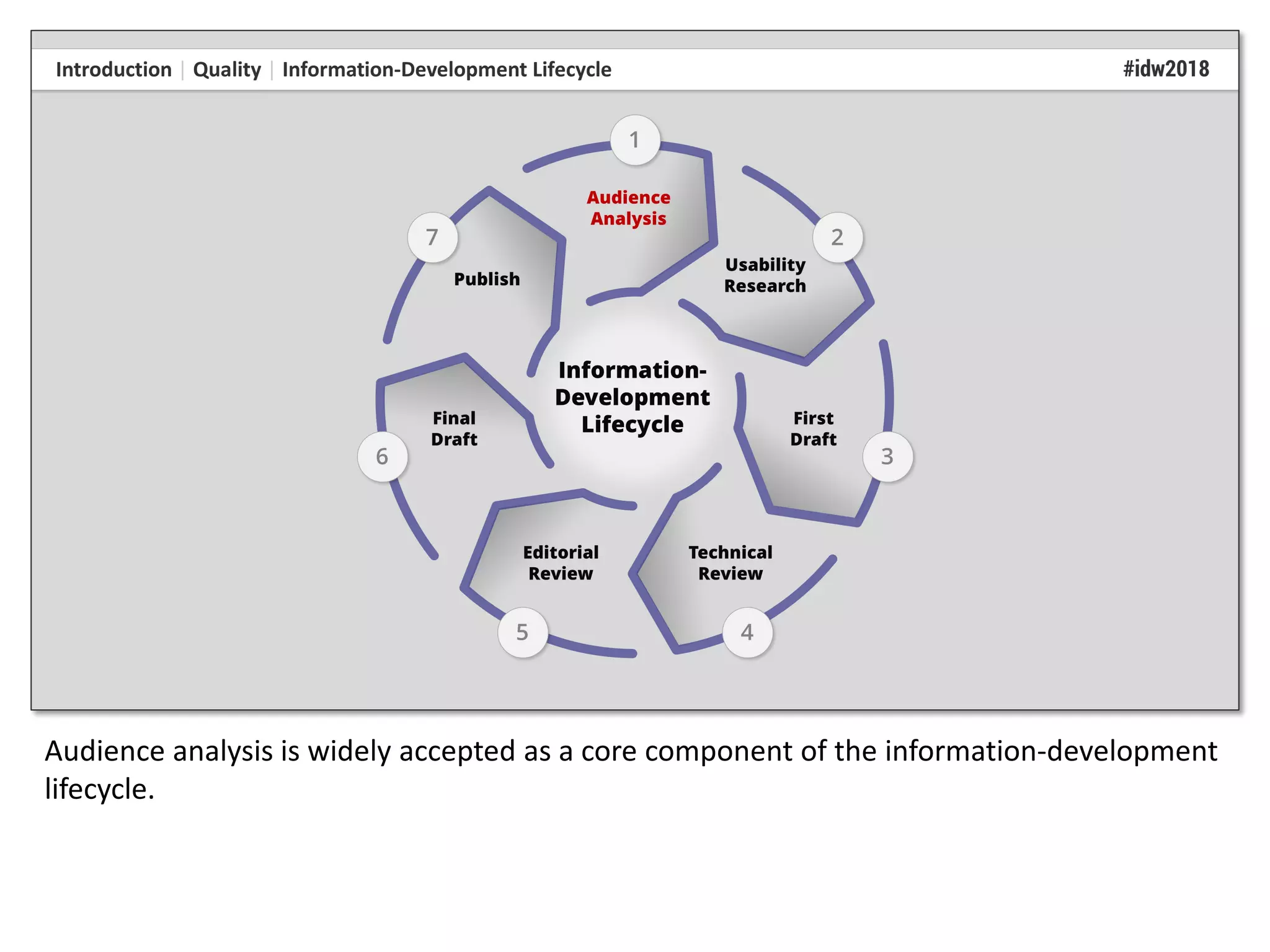 Audience analysis is widely accepted as a core component of the information-development
lifecycle.
 