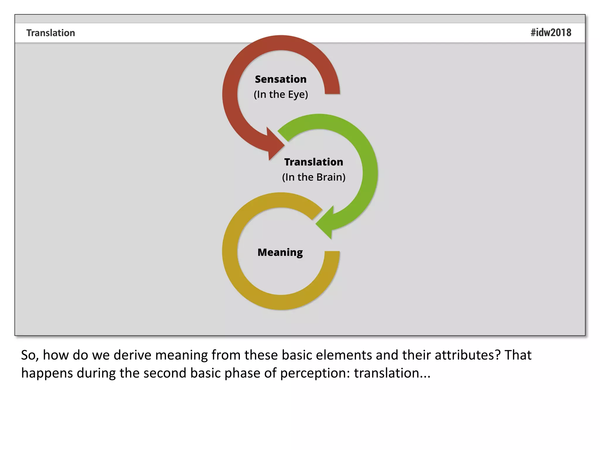 So, how do we derive meaning from these basic elements and their attributes? That
happens during the second basic phase of perception: translation...
 
