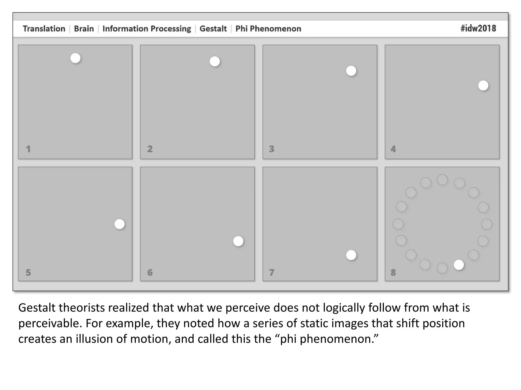 Gestalt theorists realized that what we perceive does not logically follow from what is
perceivable. For example, they noted how a series of static images that shift position
creates an illusion of motion, and called this the “phi phenomenon.”
 