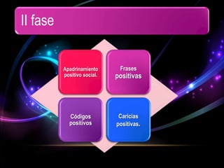 II fase


          Apadrinamiento      Frases
          positivo social.   positivas




            Códigos           Caricias
            positivos        positivas.
 
