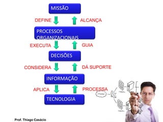 Prof. Thiago Casácio
MISSÃO
PROCESSOS
ORGANIZACIONAIS
DECISÕES
INFORMAÇÃO
TECNOLOGIA
DEFINE
EXECUTA
CONSIDERA
APLICA
ALCANÇA
GUIA
DÁ SUPORTE
PROCESSA
 
