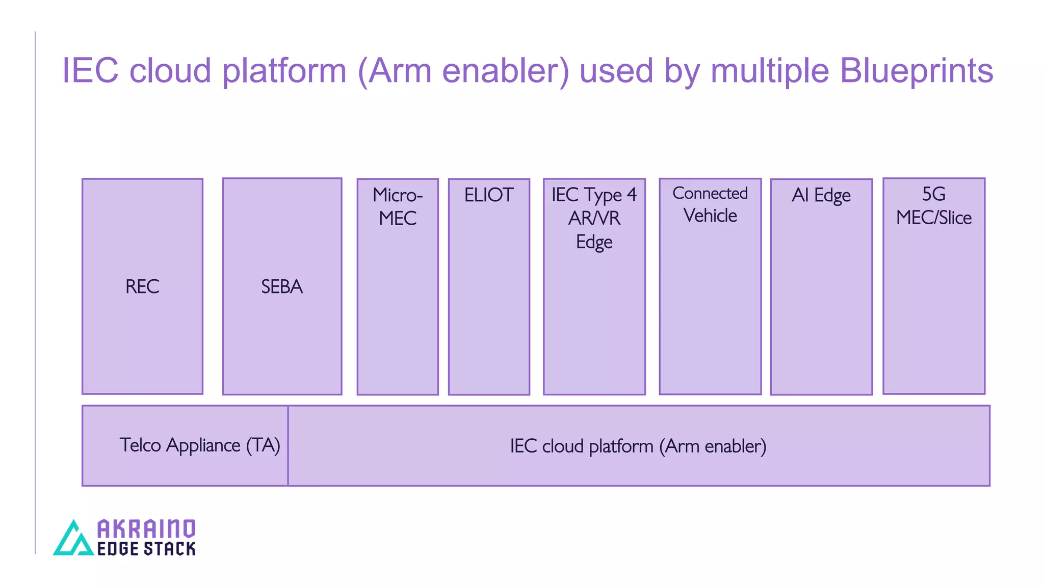 IEC cloud platform (Arm enabler) used by multiple Blueprints
Micro-
MEC
Telco Appliance (TA)
SEBA
IEC cloud platform (Arm enabler)
REC
5G
MEC/Slice
AI EdgeConnected
Vehicle
IEC Type 4
AR/VR
Edge
ELIOT
 