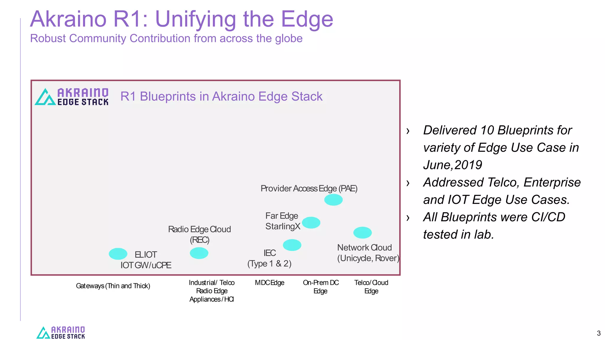 33
Gateways(Thin and Thick) Industrial/ Telco
Radio Edge
Appliances/HCI
MDCEdge On-Prem DC
Edge
Telco/Cloud
Edge
ELIOT
IOTGW/uCPE
Radio EdgeCloud
(REC)
Network Cloud
(Unicycle, Rover)
IEC
(Type 1 & 2)
Far Edge
StarlingX
Provider AccessEdge(PAE)
› Delivered 10 Blueprints for
variety of Edge Use Case in
June,2019
› Addressed Telco, Enterprise
and IOT Edge Use Cases.
› All Blueprints were CI/CD
tested in lab.
Akraino R1: Unifying the Edge
R1 Blueprints in Akraino Edge Stack
Robust Community Contribution from across the globe
 