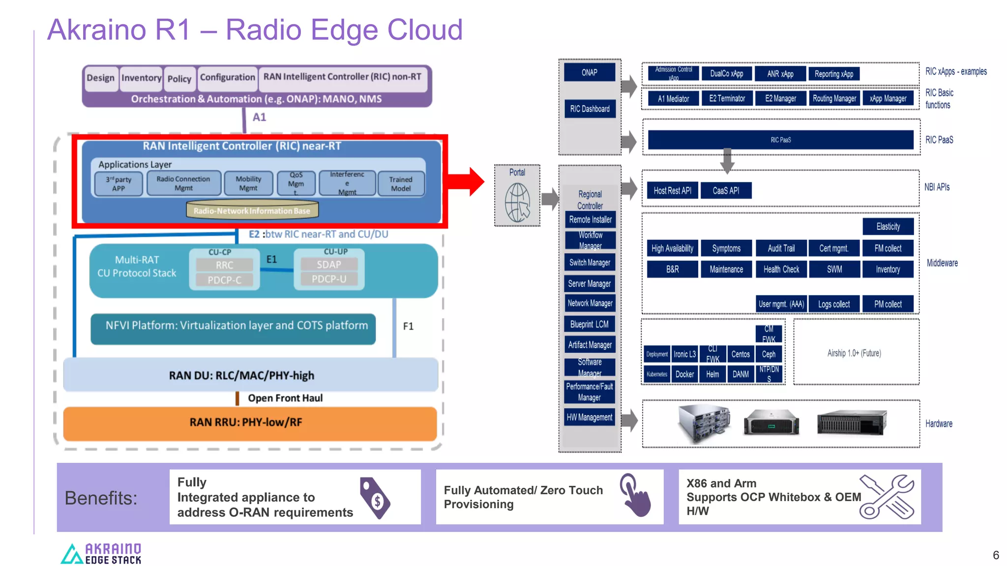 Akraino R1 – Radio Edge Cloud
6
Benefits:
Fully
Integrated appliance to
address O-RAN requirements
Fully Automated/ Zero Touch
Provisioning
X86 and Arm
Supports OCP Whitebox & OEM
H/W
 
