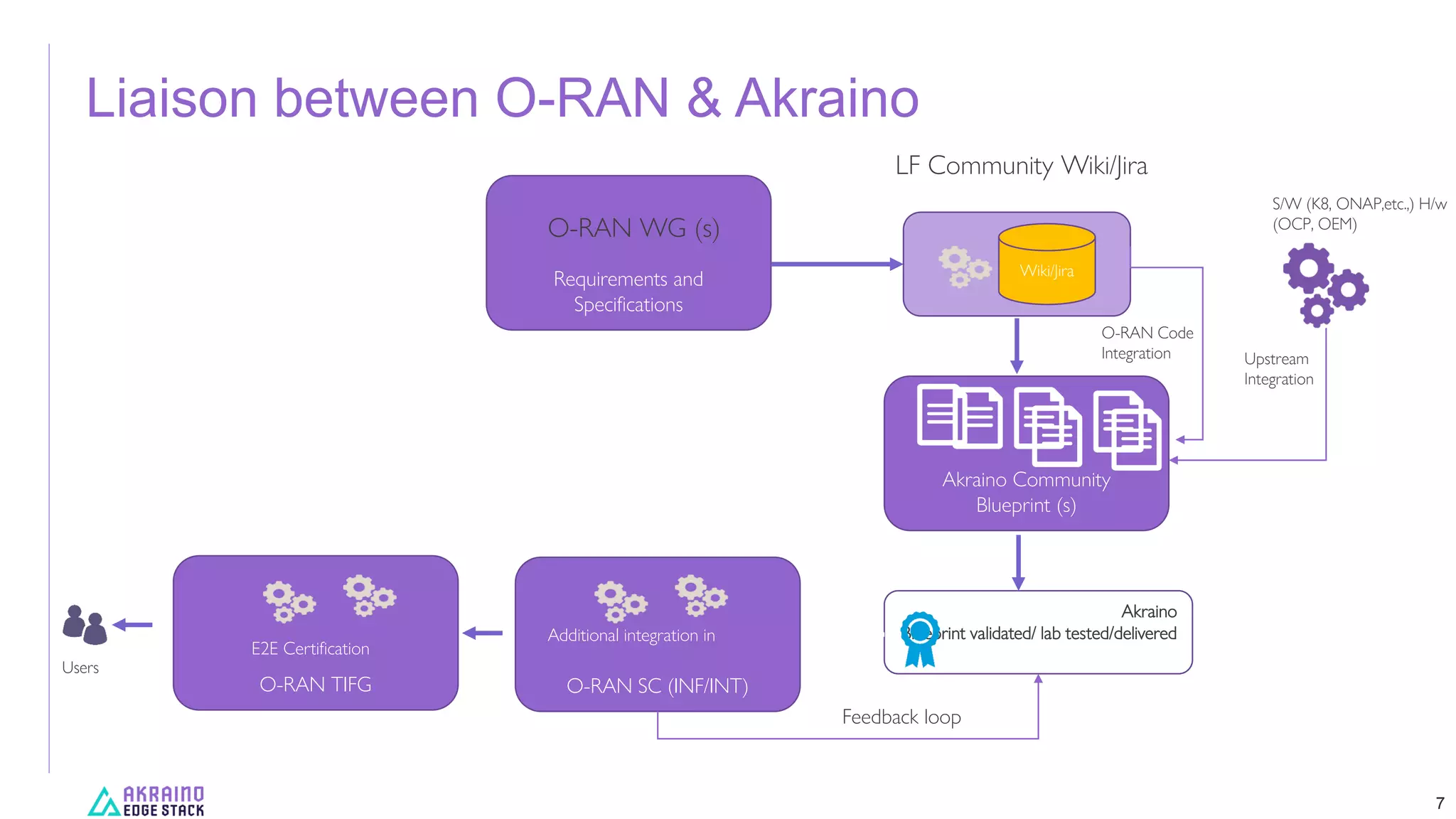 7
Requirements and
Specifications
O-RAN WG (s)
Wiki/Jira
LF Community Wiki/Jira
Akraino Community
Blueprint (s)
Akraino
Blueprint validated/ lab tested/delivered
O-RAN SC (INF/INT)
O-RAN Code
Integration Upstream
Integration
S/W (K8, ONAP,etc.,) H/w
(OCP, OEM)
Additional integration in
Users
Feedback loop
O-RAN TIFG
E2E Certification
Liaison between O-RAN & Akraino
 
