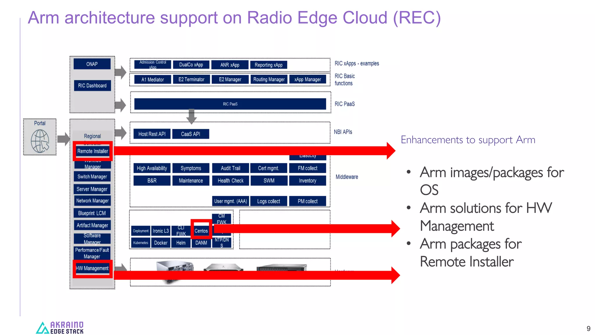 Arm architecture support on Radio Edge Cloud (REC)
9
Enhancements to support Arm
• Arm images/packages for
OS
• Arm solutions for HW
Management
• Arm packages for
Remote Installer
 
