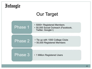 Our Target
Phase 1

• 5000+ Registered Members
• 50,000 Social Outreach (Facebook,
Twitter, Google+)

Phase 2

• Tie up with 1000 College Clubs
• 50,000 Registered Members

Phase 3

• 1 Million Registered Users

10

 