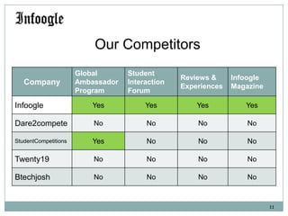 Our Competitors
Company

Global
Ambassador
Program

Student
Interaction
Forum

Reviews &
Experiences

Infoogle
Magazine

Infoogle

Yes

Yes

Yes

Yes

Dare2compete

No

No

No

No

StudentCompetitions

Yes

No

No

No

Twenty19

No

No

No

No

Btechjosh

No

No

No

No

11

 