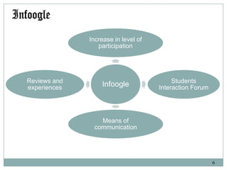 Increase in level of
participation

Reviews and
experiences

Infoogle

Students
Interaction Forum

Means of
communication

6

 