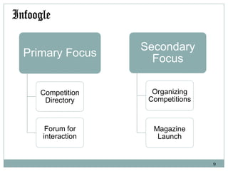 Primary Focus

Secondary
Focus

Competition
Directory

Organizing
Competitions

Forum for
interaction

Magazine
Launch

9

 