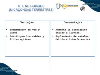 Ventajas
•
•

Transmisión de voz y
datos.
Sustituyen los cables y
fibras ópticas

Desventajas
•
•

Aumenta la atenuación
debido a lluvias.
Soplamiento de señales
debido a interferencias

 