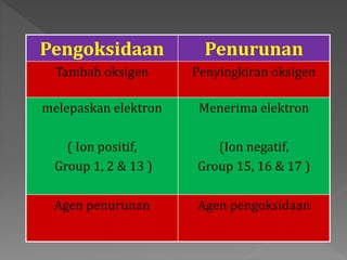 Pengoksidaan Penurunan
Tambah oksigen Penyingkiran oksigen
melepaskan elektron
( Ion positif,
Group 1, 2 & 13 )
Menerima elektron
(Ion negatif,
Group 15, 16 & 17 )
Agen penurunan Agen pengoksidaan
 