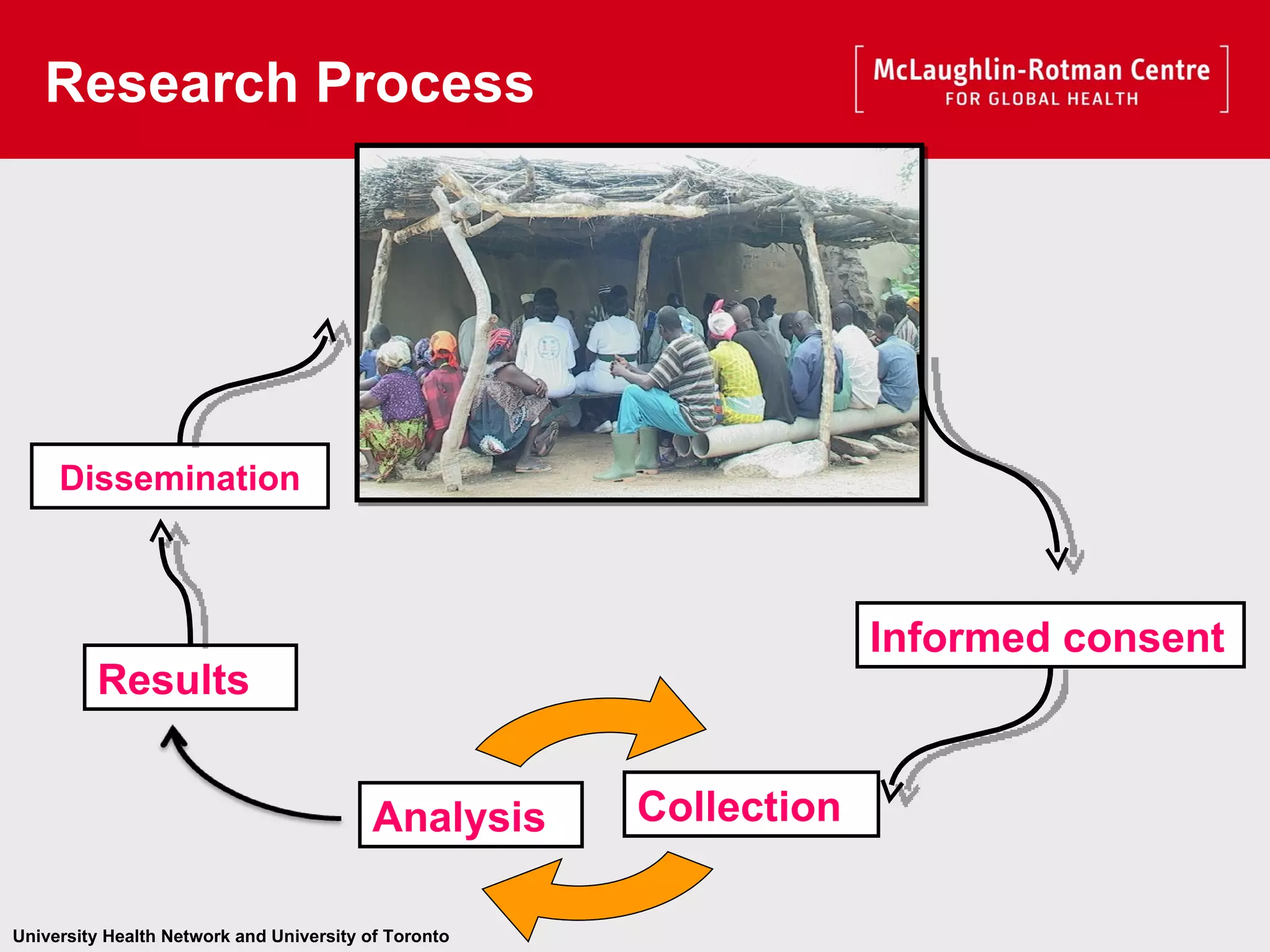 Research Process Informed consent Results Dissemination Collection Analysis 